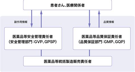 信頼性保証 キョーリン製薬グループの事業概況 会社情報 杏林製薬株式会社