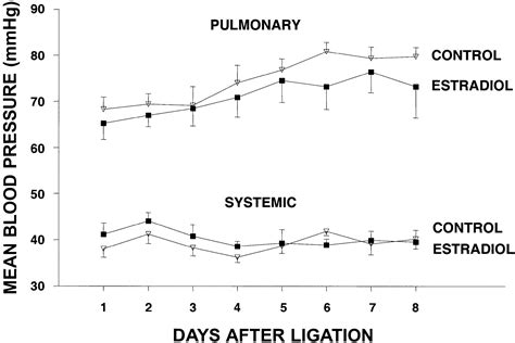 Estradiol Improves Pulmonary Hemodynamics And Vascular Remodeling In Perinatal Pulmonary