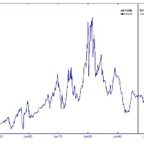 T-Bill series. The graph shows the monthly T-Bill series from 1947:7 to ...