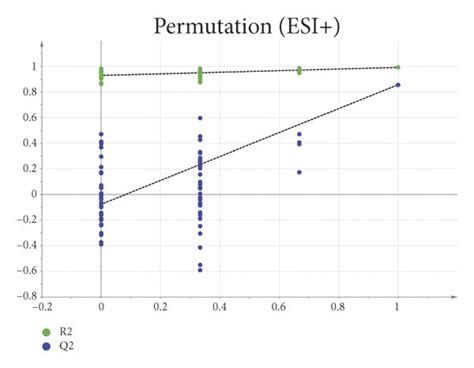 The Opls Da Score Plots S Plot And Permutation Test Generated Of