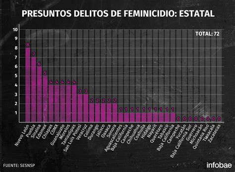 De Ingrid A Fátima Radiografía De Los Feminicidios En México Una Emergencia Nacional Infobae