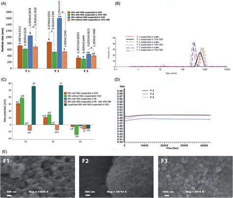 Characterisation Of Nanoparticle Formulations A Particle Size And