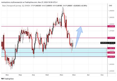 OANDA EURCAD Chart Image By Markoptions TradingView