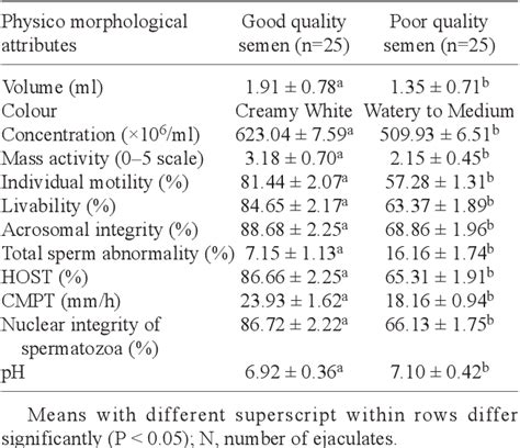 Table From Physico Morphological Attributes Of Mithun Semen