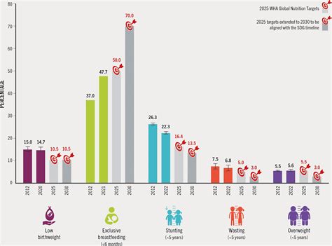 2 3 The State Of Nutrition Progress Towards Global Nutrition Targets