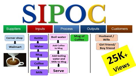 SIPOC stands for Suppliers, Inputs, Process, Outputs and Customer is a ...