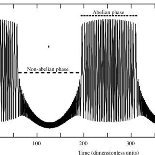 Abelian And Non Abelian Oscillations In An Su Quark Gluon Plasma