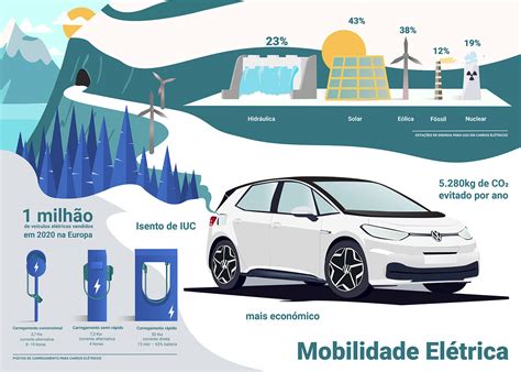 Infografia Mobilidade El Trica On Behance