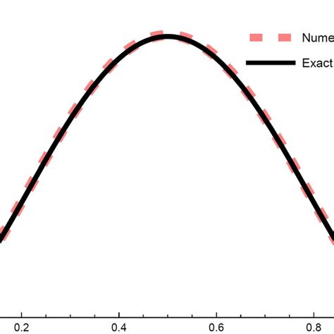 A Comparison Between The Exact Solution And The Numerical Solution Of Download Scientific