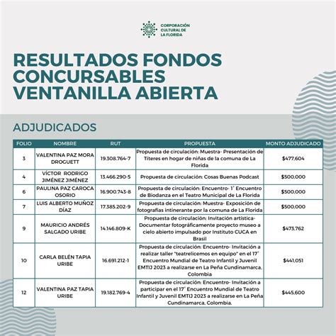 Revisa Los Resultados De Los Fondos Concursables Ventanilla Abierta