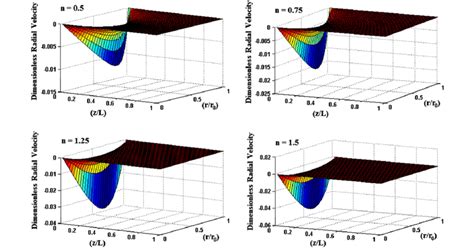 Effect Of Power Law Index On The Dimensionless Radial Velocity