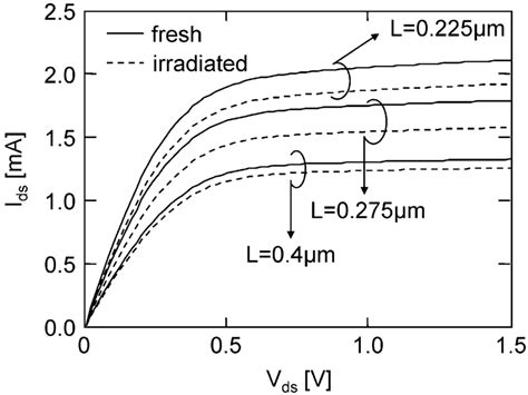 Mosfet Drain Current I As A Function Of The Drain Source Voltage V Download Scientific