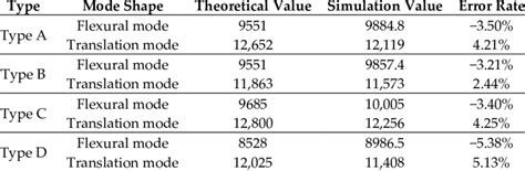 Comparison Of Theoretical And Simulation Values Of Types A B C And D Download Scientific