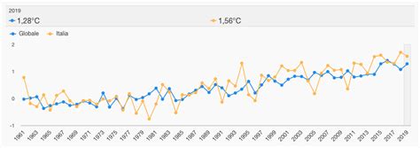 Il Riscaldamento Globale In Italia