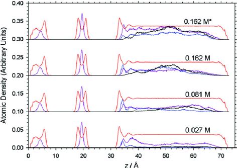 Atomic Density Profiles For Water Oxygen Sodium Uranium And Carbon