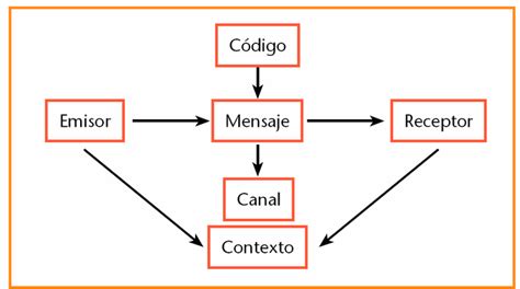 Esquema De Comunicacion Oral Hot Sex Picture