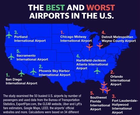 The best and worst airports in America, according to the Points Guy