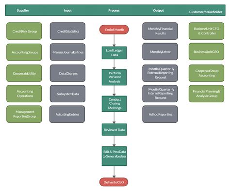 Sipoc Analysis Template For Month End Close Process Of A Financial Institution The Sipoc