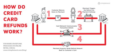 How To Build Powerful Refund Processing For E Commerce Trimplement Blog