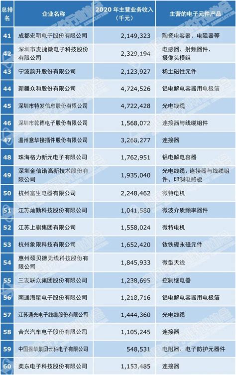 2021年中国电子元件百强企业名单（附全名单） 电子工程专辑