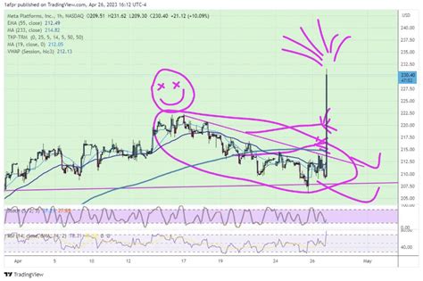 $META After Hours Chart Pattern 😂 : r/stockstobuytoday