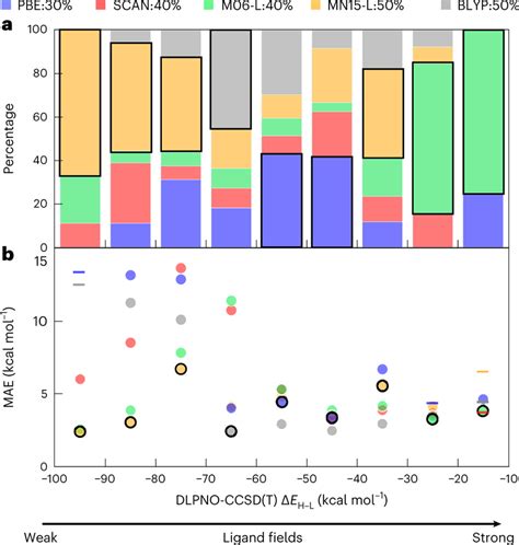 Recommended Dfas By Ligand Field Strength A Stacked Normalized Download Scientific Diagram