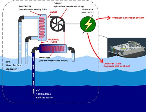 Otec Energy Harvesting Systems Llc