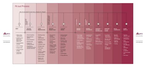 Fit Out Project Management