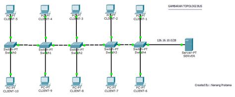 Konfigurasi Topologi Bus Di Cisco Packet Tracer Part