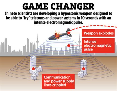 China Developing Mph Hypersonic Emp Missile That Could Plunge