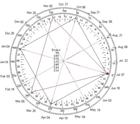 Swing Trade Cycles The Gann Circle Explained