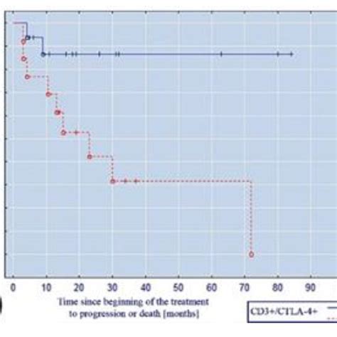 Kaplanmeier Curve Illustrating The Probability Of Progression Free