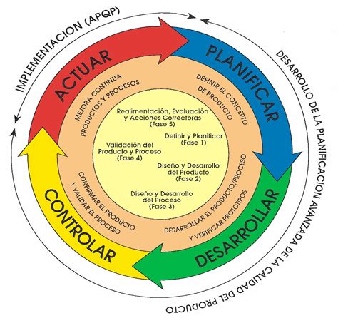 El Ciclo De Deming O Circulo Pdca Origen Y Fases Administracion De Images