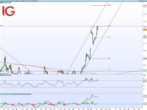 Ibex Hoy An Lisis Dax Cotizaci N Euro Stoxx Cac Y Sp