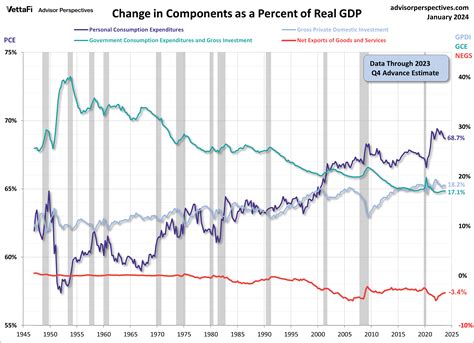 An Inside Look At The Q4 2023 Gdp Advance Estimate Dshort Advisor