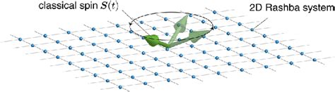 Schematic Figure Of The Local Spin Pumping In A Rashba Model On A