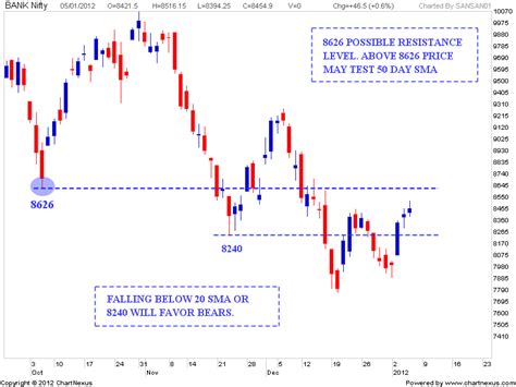 Stock Market Chart Analysis Bank Nifty Support And Resistance Levels