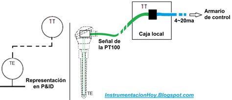 Instrumentación Hoy Interpretar Un Pandid