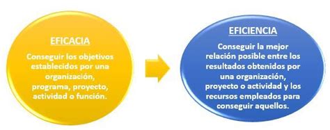 Diferencias Y Similitudes Entre Eficiencia Y Eficacia Cuadro