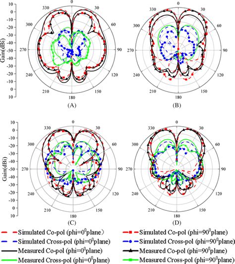 Simulated Dashed Line And Measured Solid Line Radiation Patterns In