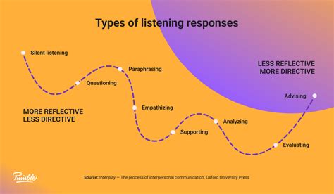 Active Listening Benefits Skills And Tips