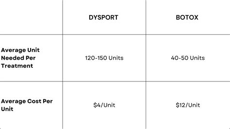 Botox Vs Dysport Pros And Cons