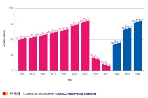 Gmti 2022 Reports Muslim Travel Market Growth Projection Global Muslim