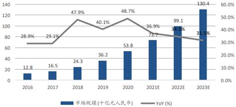 2022中国saas企业排名，国内saas企业排名top10一览 三个皮匠报告