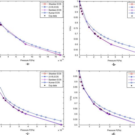 Isothermal Bulk Modulus Versus Pressure At T300k Using Four Isothermal