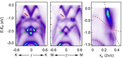 Band Structure Of Type Ii Dirac Cone In Ptse2 And Ptte2 A B Ptse2 Download Scientific