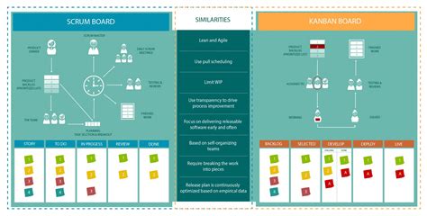 Kanban Agile Methodology