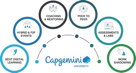 Learning And Development Careers Capgemini