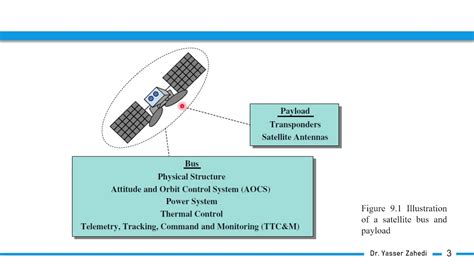 Satellite Communications اتصالات الاقمار الاصطناعية Part 9