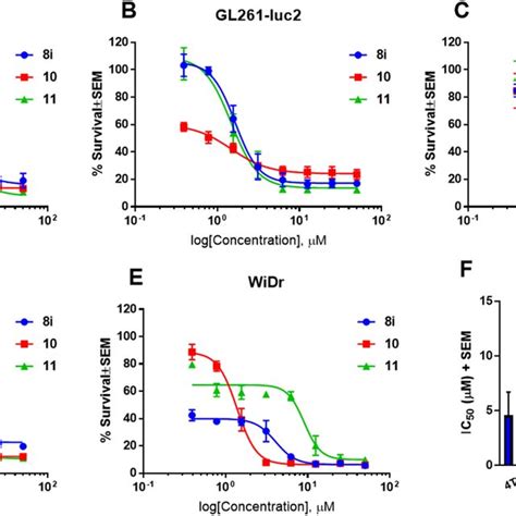 Graphical Representation Of In Vitro Cell Viability Assay Doseresponse